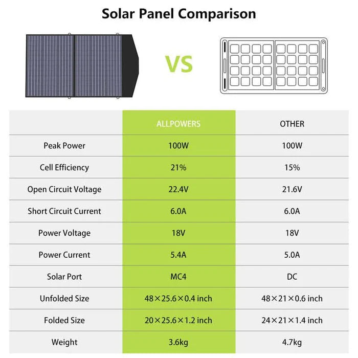 Kit Gerador Solar ALLPOWERS 2400W (S2000 Pro + Painel Solar SP027 100W)